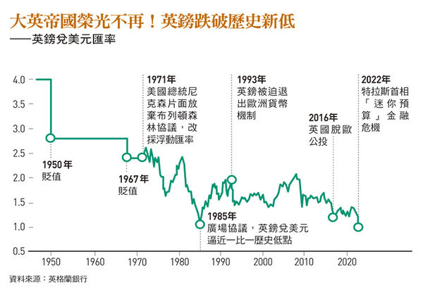 英鎊兌美元匯率