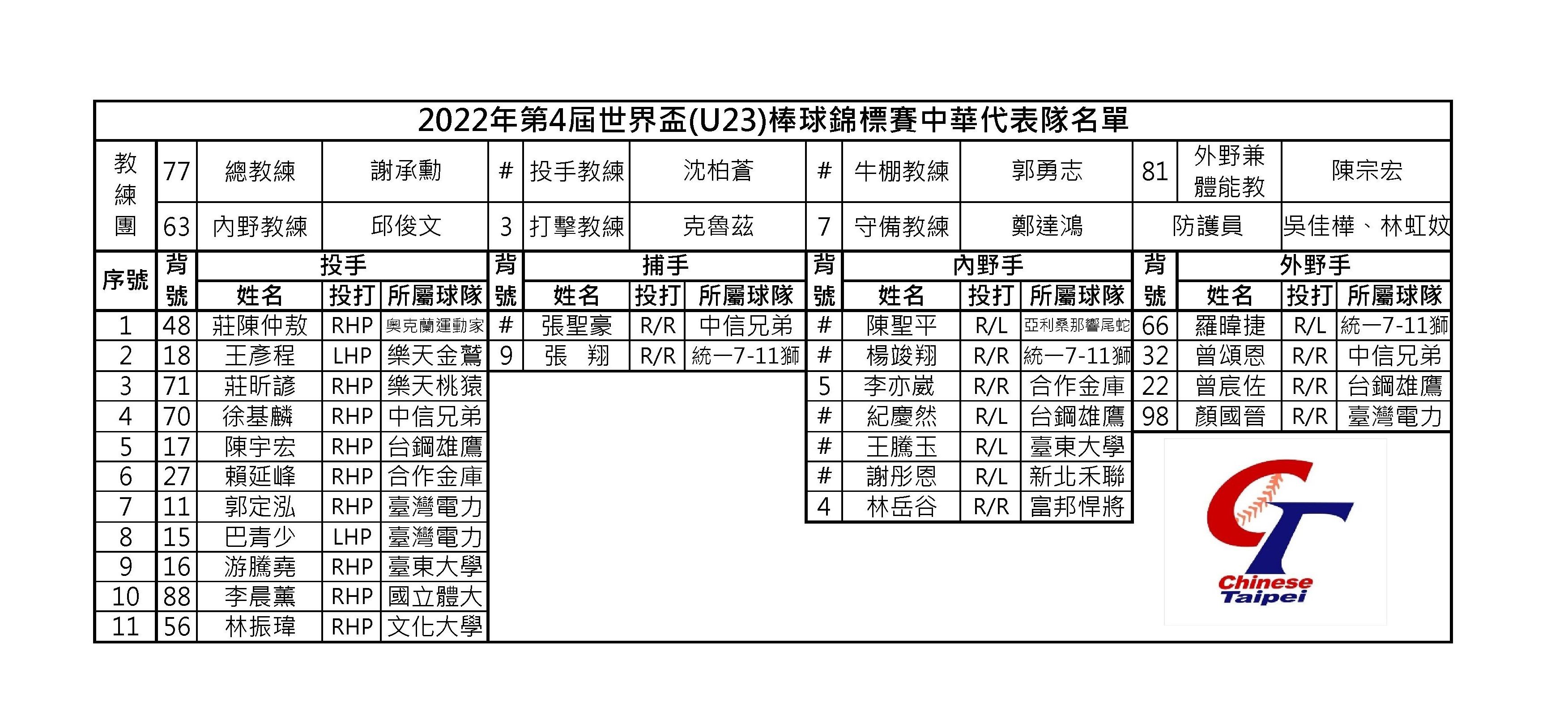 ▲2022年U23世界盃中華隊正選名單。（圖／中華棒協提供）