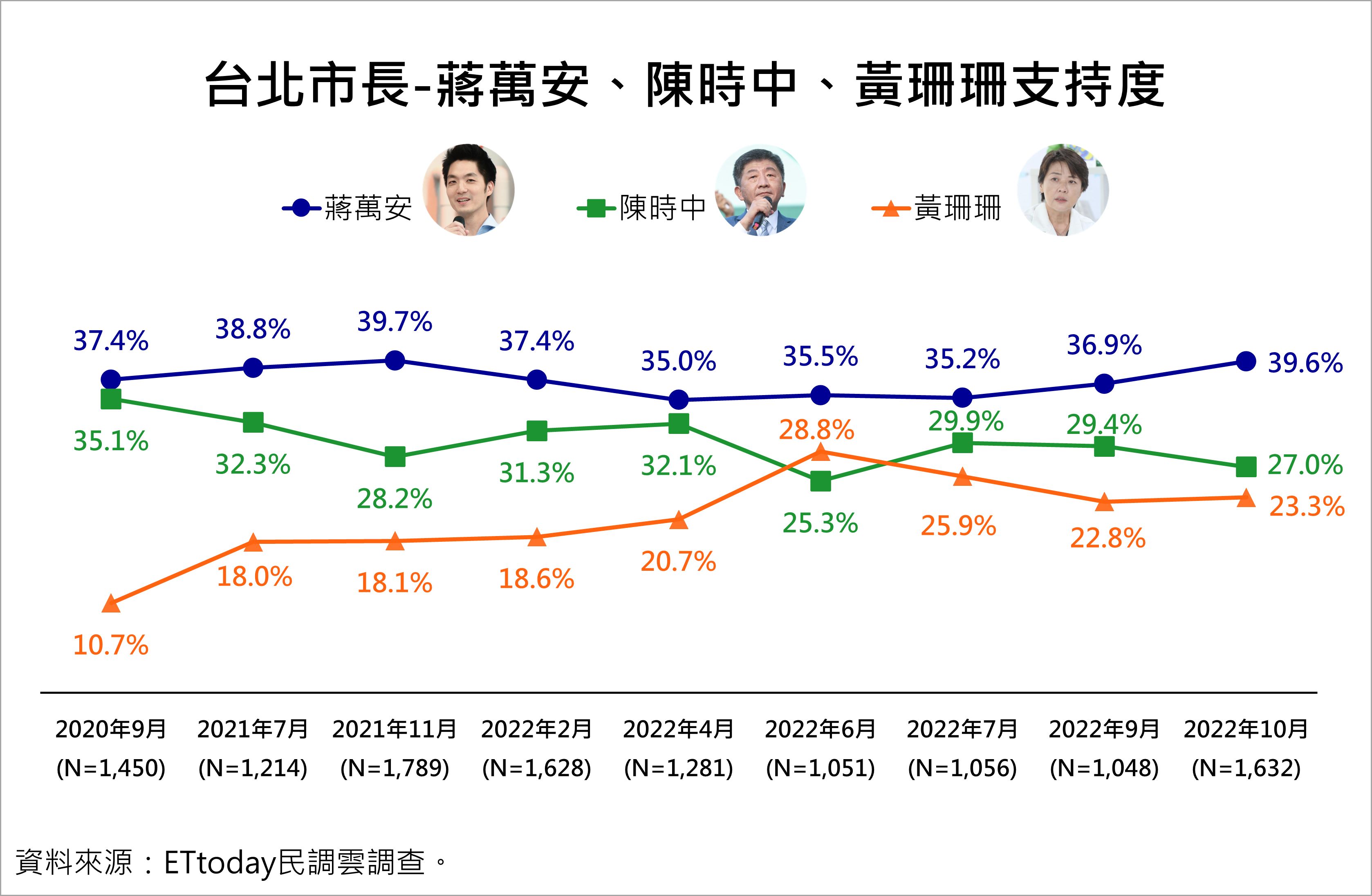 ▲▼台北市民調。（圖／ETtoday民調雲提供）