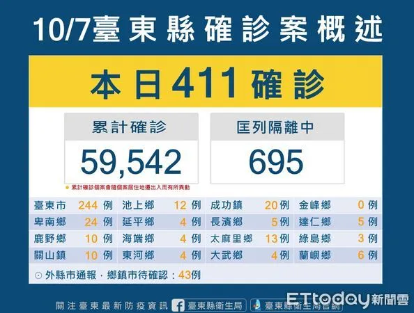 ▲台東縣今新增411確診案例 。（圖／記者楊漢聲翻攝）