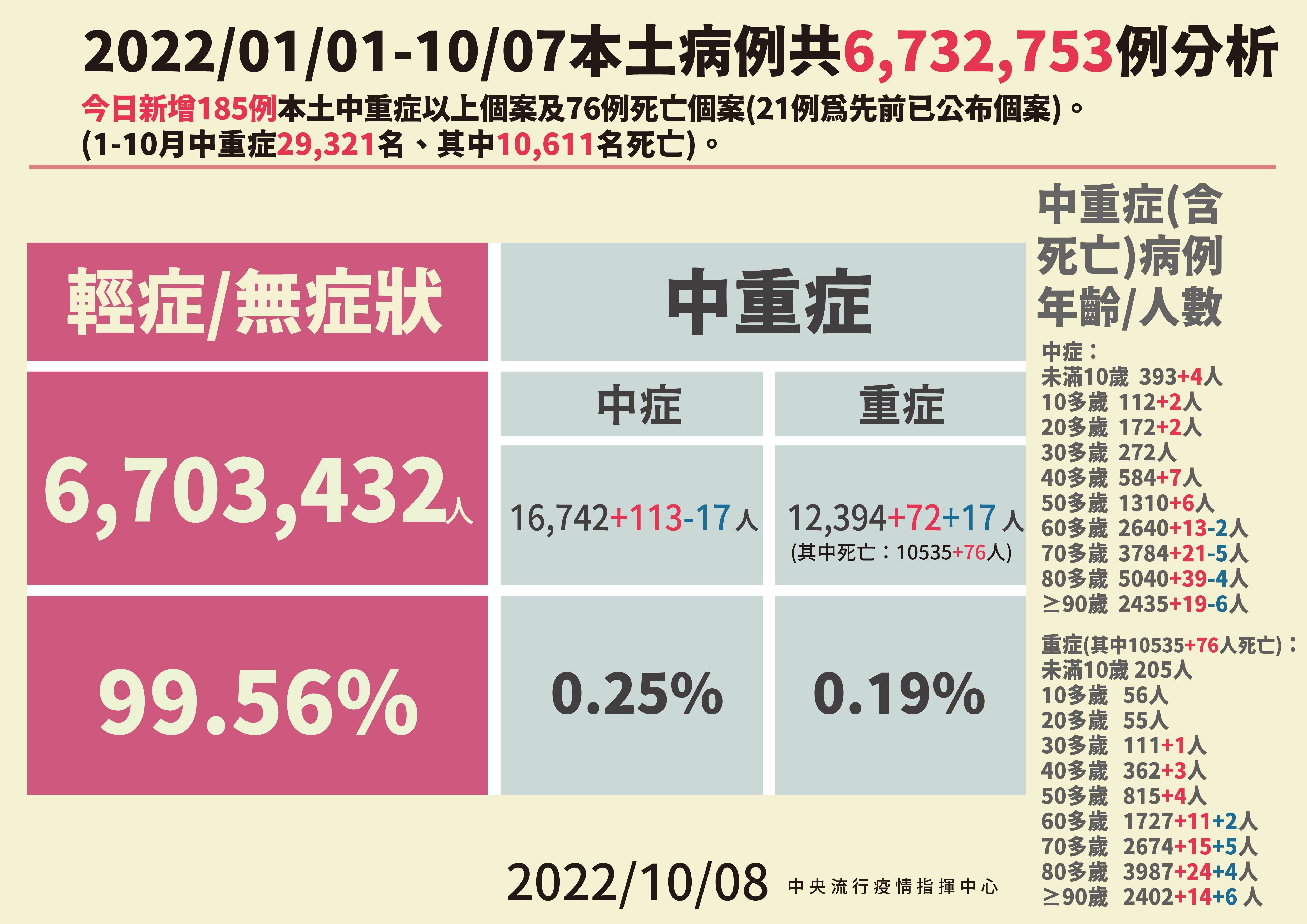 ▲▼指揮中心10/8公布本土病例分析及中重症統計。（圖／指揮中心提供）