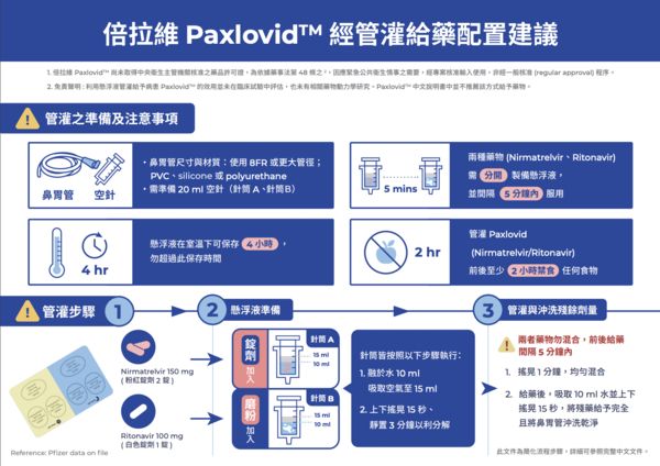 ▲▼Paxlovid 經管灌給藥用藥指導單張。（圖／指揮中心提供）