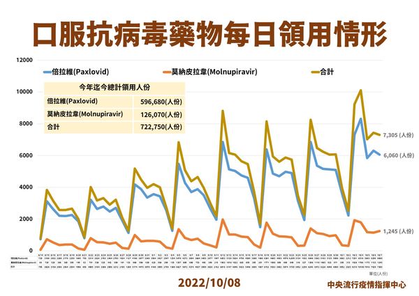 ▲▼口服抗病毒藥物每日領用情形。（圖／指揮中心提供）