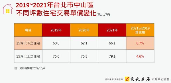 ▲▼東森房屋中山民權捷運加盟店東黃志圖談區域房市。（圖／業者提供）