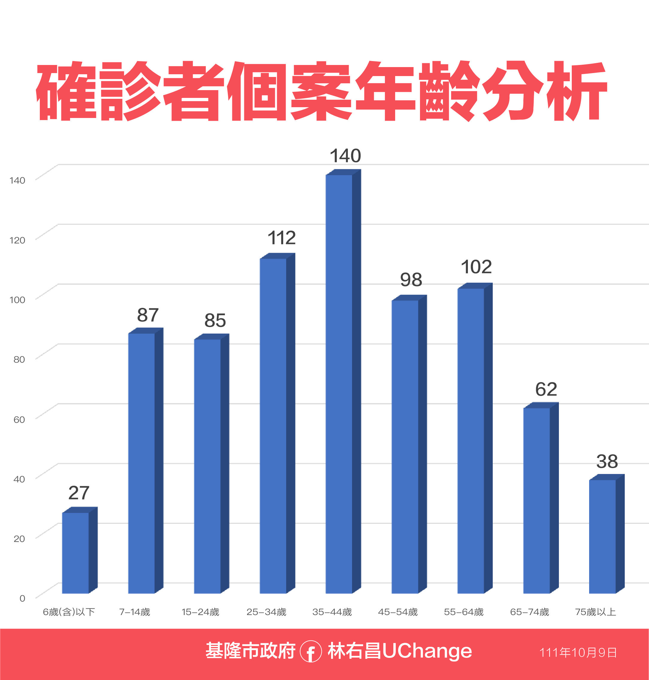 ▲1009基隆疫情資料。（圖／基隆市政府提供）