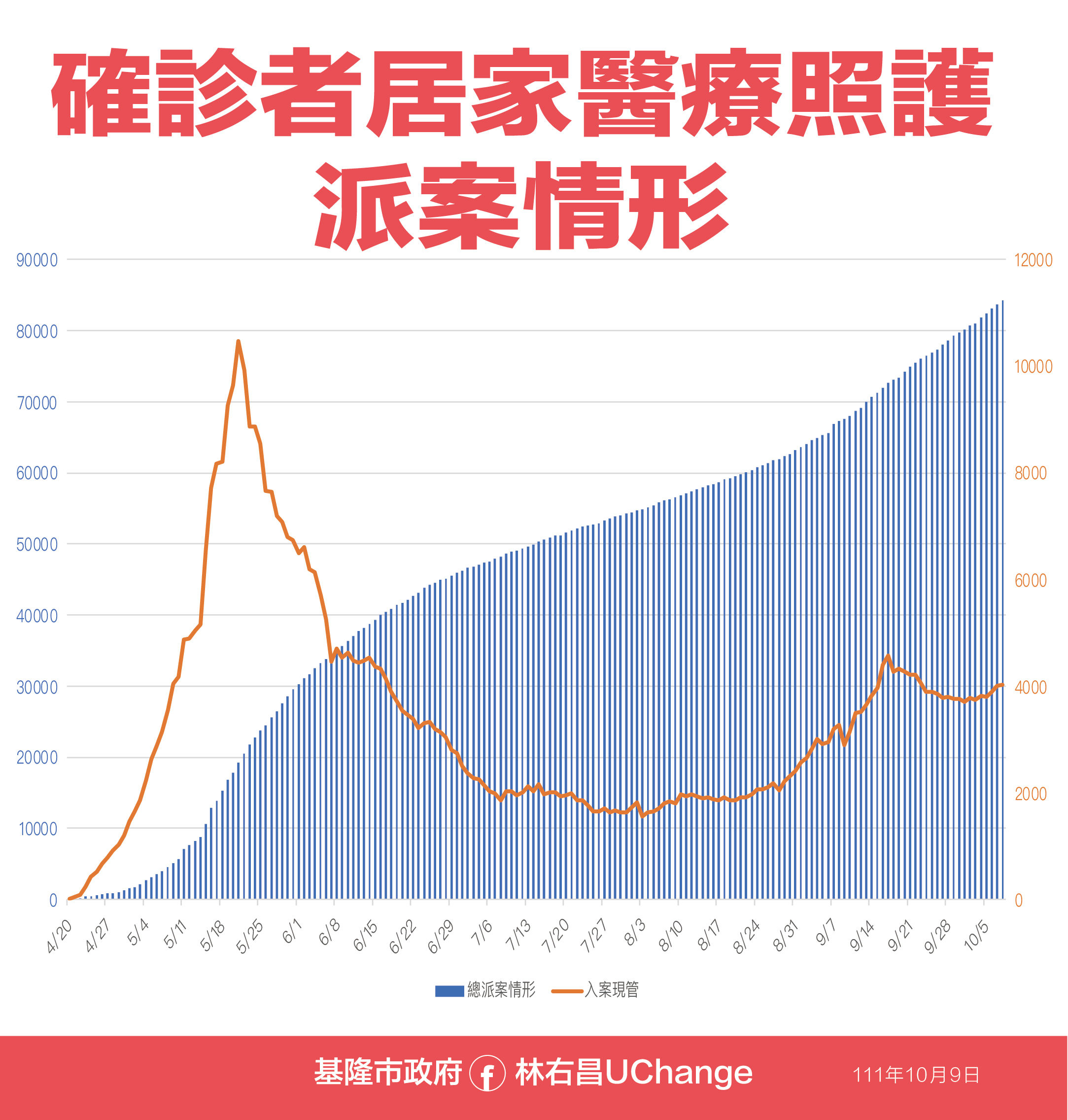 ▲1009基隆疫情資料。（圖／基隆市政府提供）