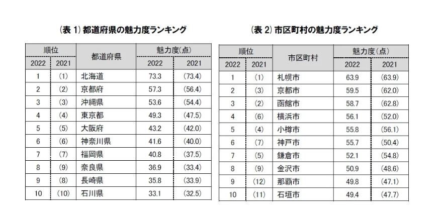 ▲▼解禁衝了！日本最有魅力城市曝光　「這地方」打敗京都奪第一。（圖／翻攝自ブランド総合研究所報告）