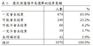 ▲▼        基隆市長選情調查　基隆市民31%支持謝國樑、27.6%支持蔡適應     。（圖／台灣指標民調提供）