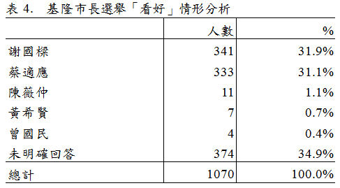 ▲▼        基隆市長選情調查　基隆市民31%支持謝國樑、27.6%支持蔡適應     。（圖／台灣指標民調提供）