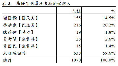 ▲▼        基隆市長選情調查　基隆市民31%支持謝國樑、27.6%支持蔡適應     。（圖／台灣指標民調提供）