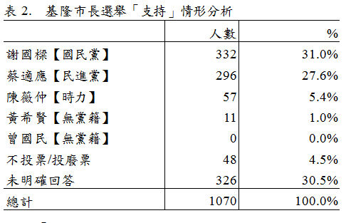 ▲▼        基隆市長選情調查　基隆市民31%支持謝國樑、27.6%支持蔡適應     。（圖／台灣指標民調提供）