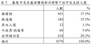 ▲▼        基隆市長選情調查　基隆市民31%支持謝國樑、27.6%支持蔡適應     。（圖／台灣指標民調提供）