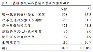 ▲▼        基隆市長選情調查　基隆市民31%支持謝國樑、27.6%支持蔡適應     。（圖／台灣指標民調提供）