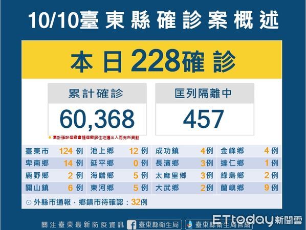 ▲台東縣今新增確診228案例。（圖／記者楊漢聲翻攝）