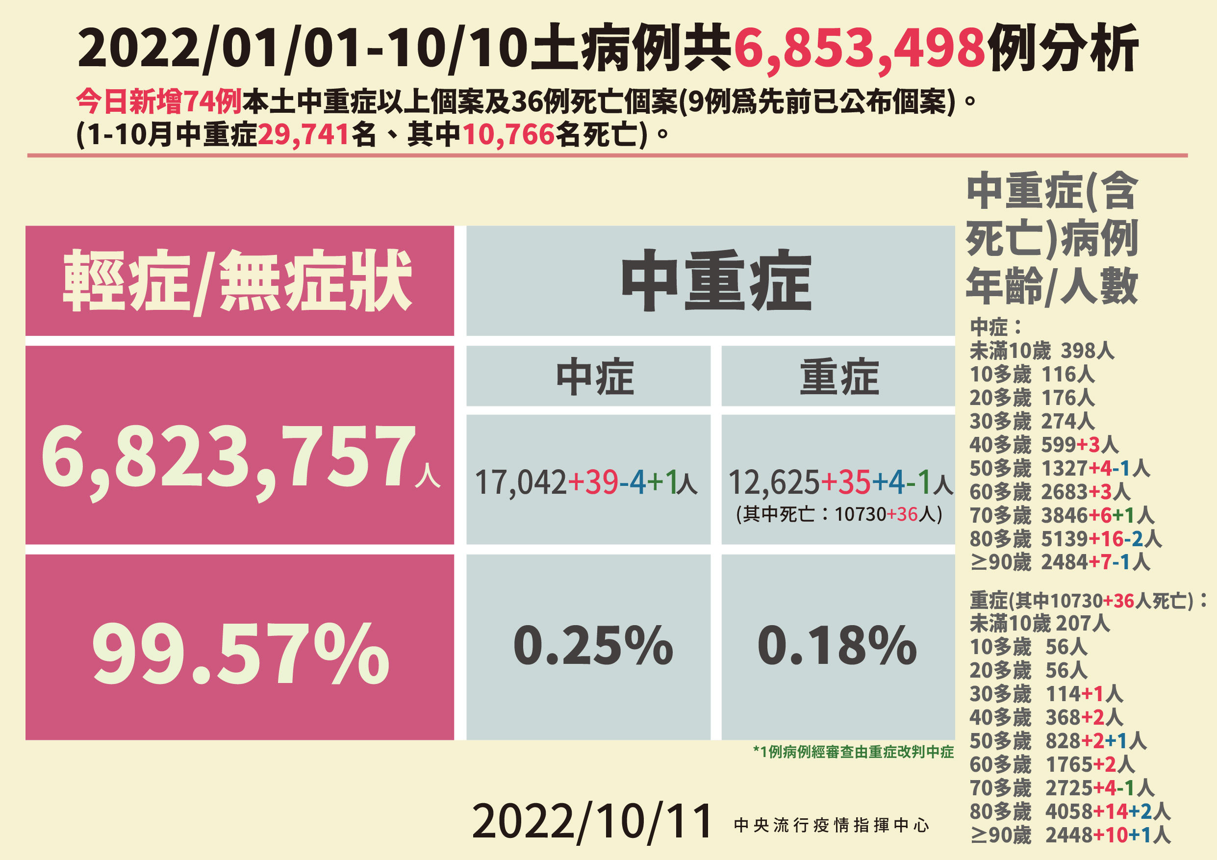 ▲▼10/11本土病例分析。（圖／指揮中心提供）