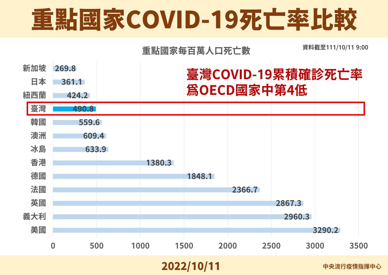 ▲▼10/11重點國家新冠肺炎死亡率比較。（圖／指揮中心提供）