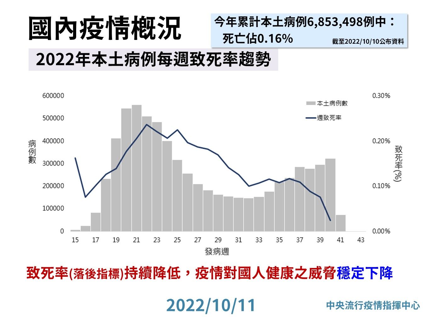 ▲▼2022年本土病例每週致死率趨勢。（圖／指揮中心提供）