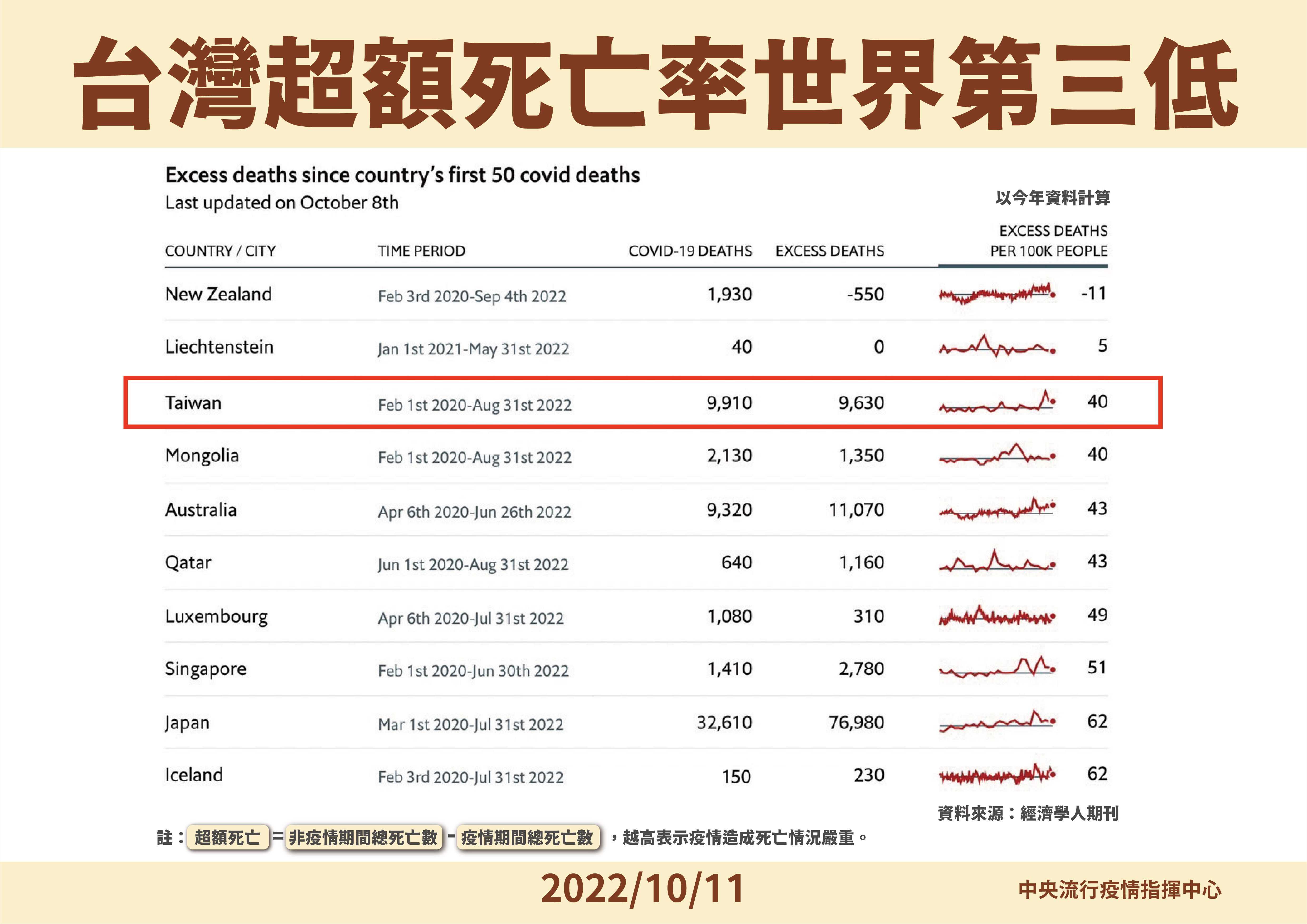 ▲▼台灣超額死亡率世界第三低。（圖／指揮中心提供）