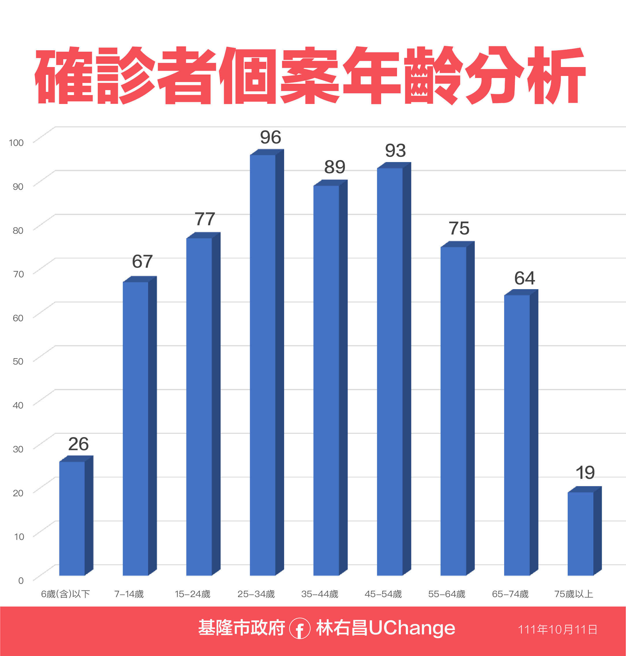 ▲1011基隆疫情資料。（圖／基隆市政府提供）