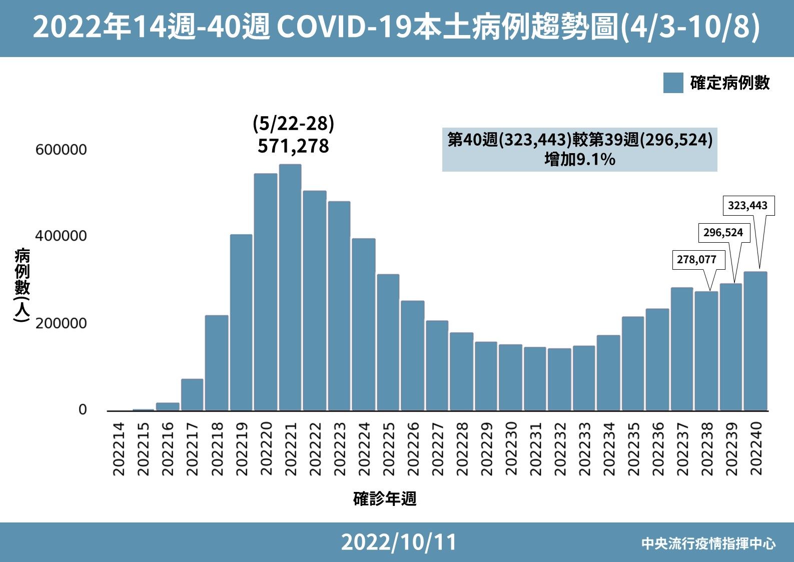 ▲▼2022年14週-40週 COVID-19本土病例趨勢圖。（圖／指揮中心提供）