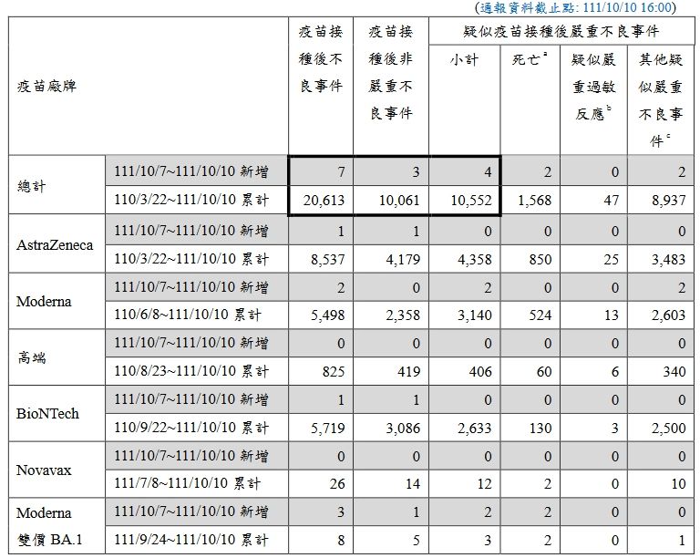 ▲▼指揮中心10/11公布疫苗接種後不良事件通報數據。（圖／指揮中心提供）