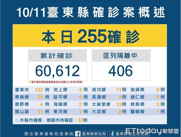 ▲台東縣今新增228確診案例。（圖／記者楊漢聲翻攝）