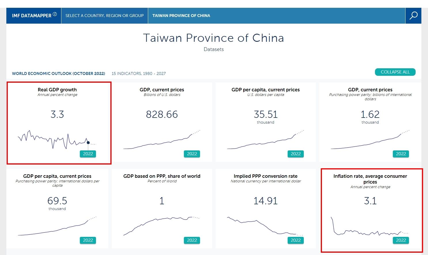 ▲台灣預估經濟成長率及通膨率。（圖／翻攝自IMF）
