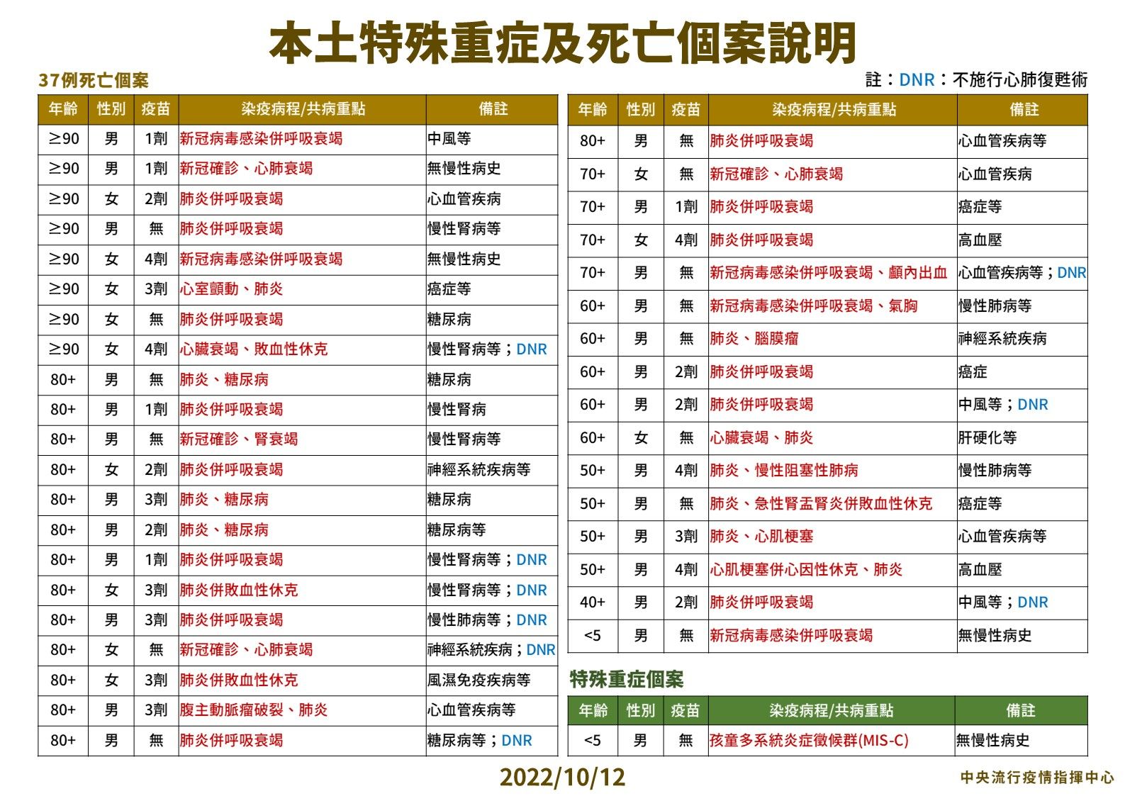 ▲▼10/12本土病例分析。（圖／指揮中心提供）