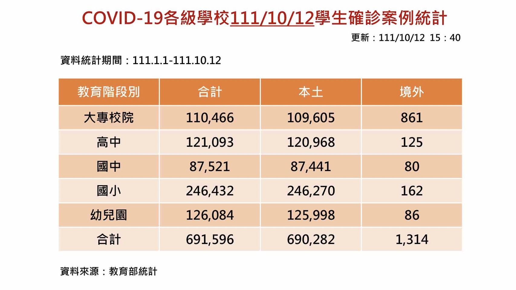 ▲▼今天校園大增1萬658人確診。（圖／教育部提供）