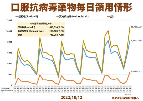 ▲▼10/12口服抗病毒藥領用統計。（圖／指揮中心提供）