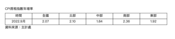 ▲▼             。（圖／信義房屋提供）