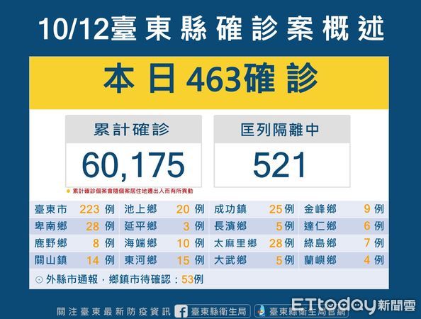 ▲台東縣今新增463確診案例。（圖／記者楊漢聲翻攝）