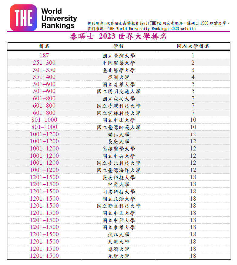 ▲▼2023年度世界大學排名,輔仁大學,產學收入,輔仁大學附設醫院,SDGs。（圖／輔仁大學提供）