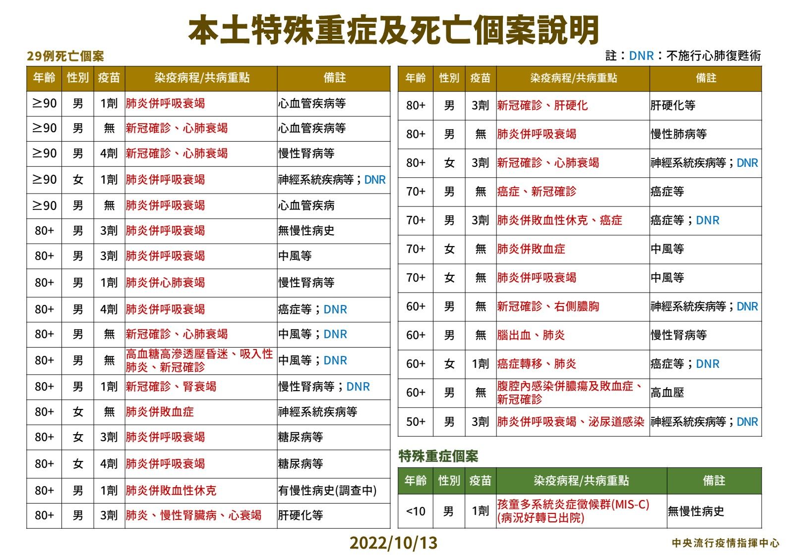 ▲▼10/13本土病例分析。（圖／指揮中心提供）