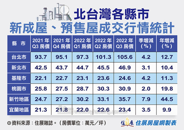 ▲▼北台灣各縣市新成屋、預售屋成交行情統計。（表／《住展》雜誌提供）