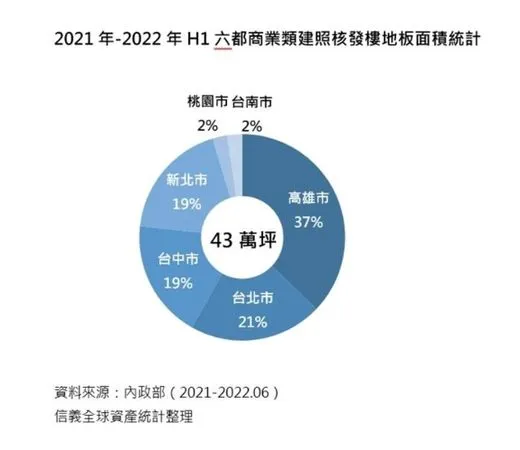 ▲▼2021年至2022年上半年六都商業建照核照樓地板面積。（表／信義全球資產提供）