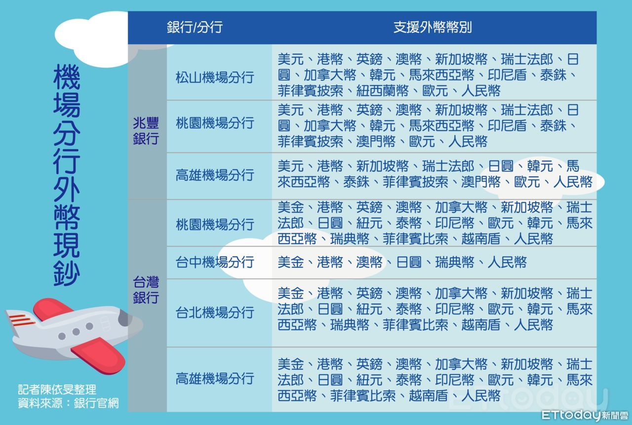 迎解封外幣換起來／線上結匯懶人福音2國銀提供逾15種幣別| ETtoday財經雲| ETtoday新聞雲