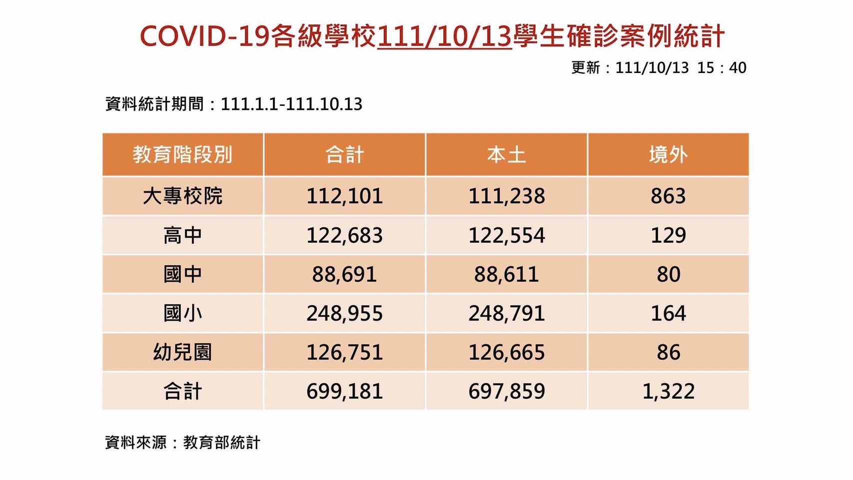 ▲▼校園今天單日新增7587例確診。（圖／教育部提供）