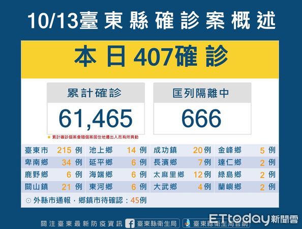 ▲台東縣今新增407確診案例。（圖／記者楊漢聲翻攝）