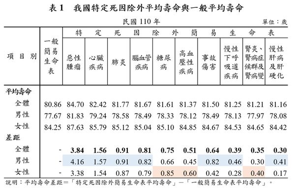 ▲▼排除惡性腫瘤110年國人平均壽命提高3.84歲。（圖／內政部提供）