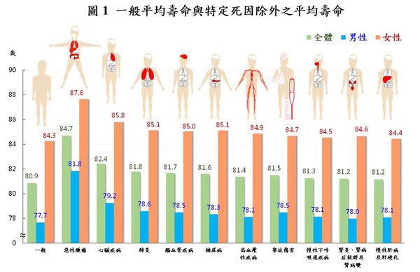 ▲▼排除惡性腫瘤110年國人平均壽命提高3.84歲。（圖／內政部提供）