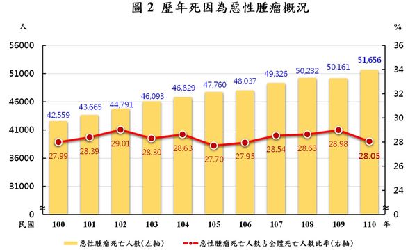 ▲▼排除惡性腫瘤110年國人平均壽命提高3.84歲。（圖／內政部提供）