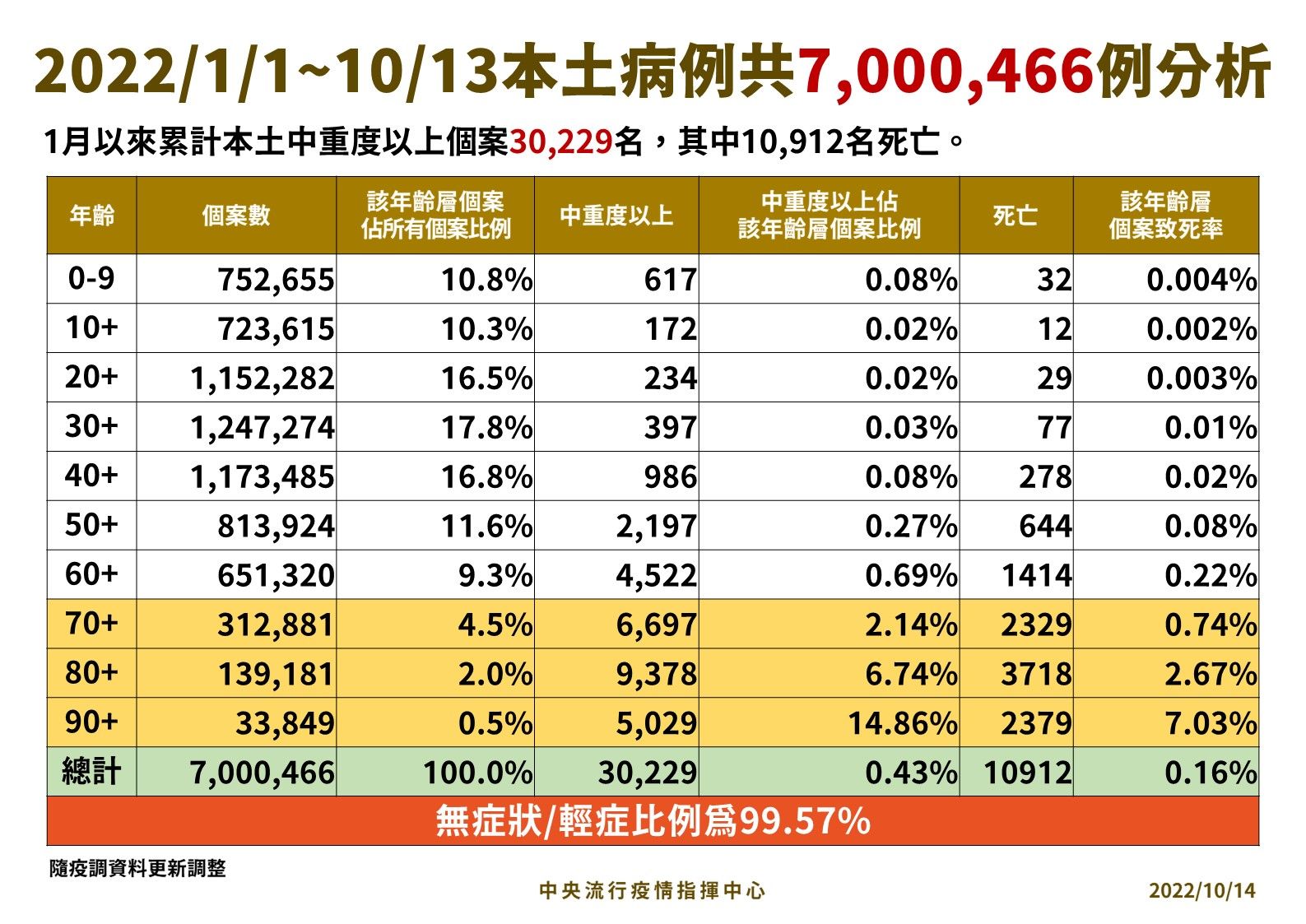 ▲▼指揮中心10/14公布今年以來本土病例分析及年齡層統計。（圖／指揮中心提供）