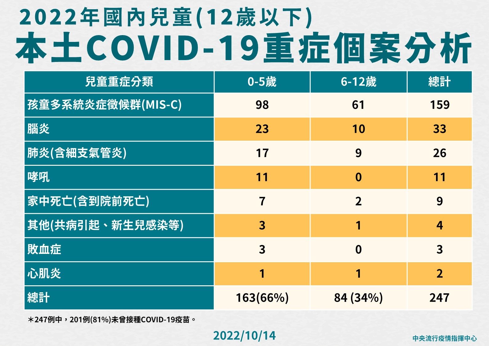 ▲▼指揮中心10/14公布國內兒童(12歲以下)本土重症個案分析。（圖／指揮中心提供）