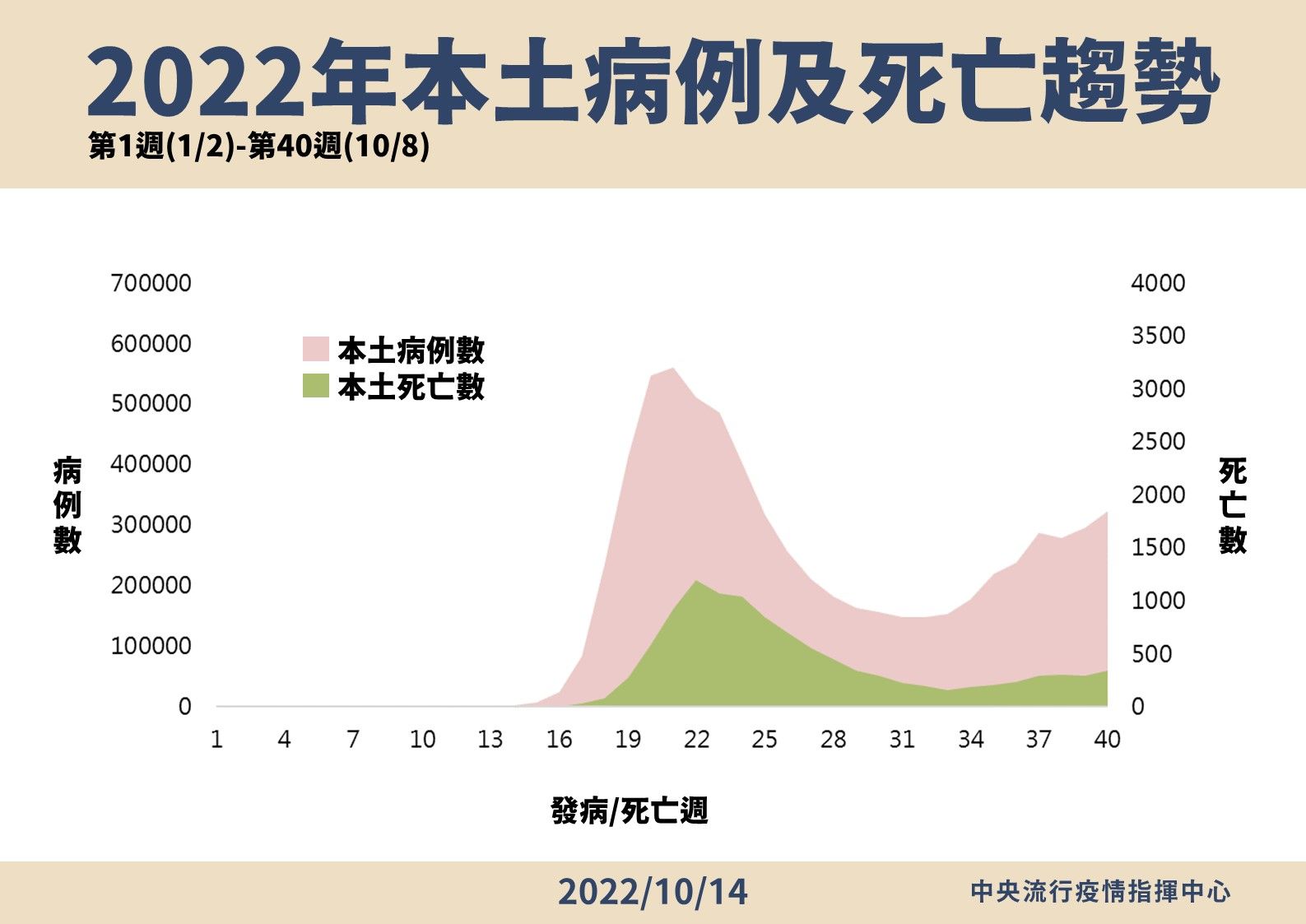 ▲▼指揮中心10/14公布今年本土病例及死亡趨勢。（圖／指揮中心提供）