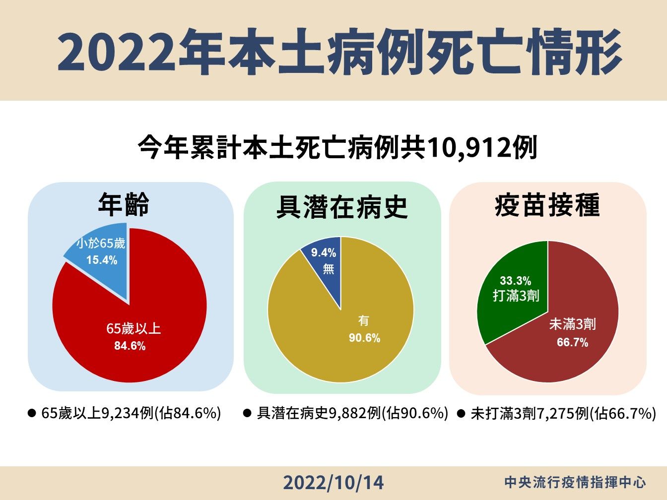 ▲▼指揮中心10/14公布今年本土病例死亡個案情形。（圖／指揮中心提供）