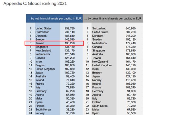 ▲▼全球最大金融服務集團安聯12日發布「2022年全球財富報告」。（圖／翻攝Allianz Global Wealth Report 2022）