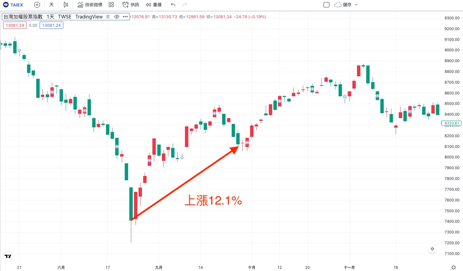 ▲▼萬點以上首度限空令看多或看空？。（圖／玩股網提供）