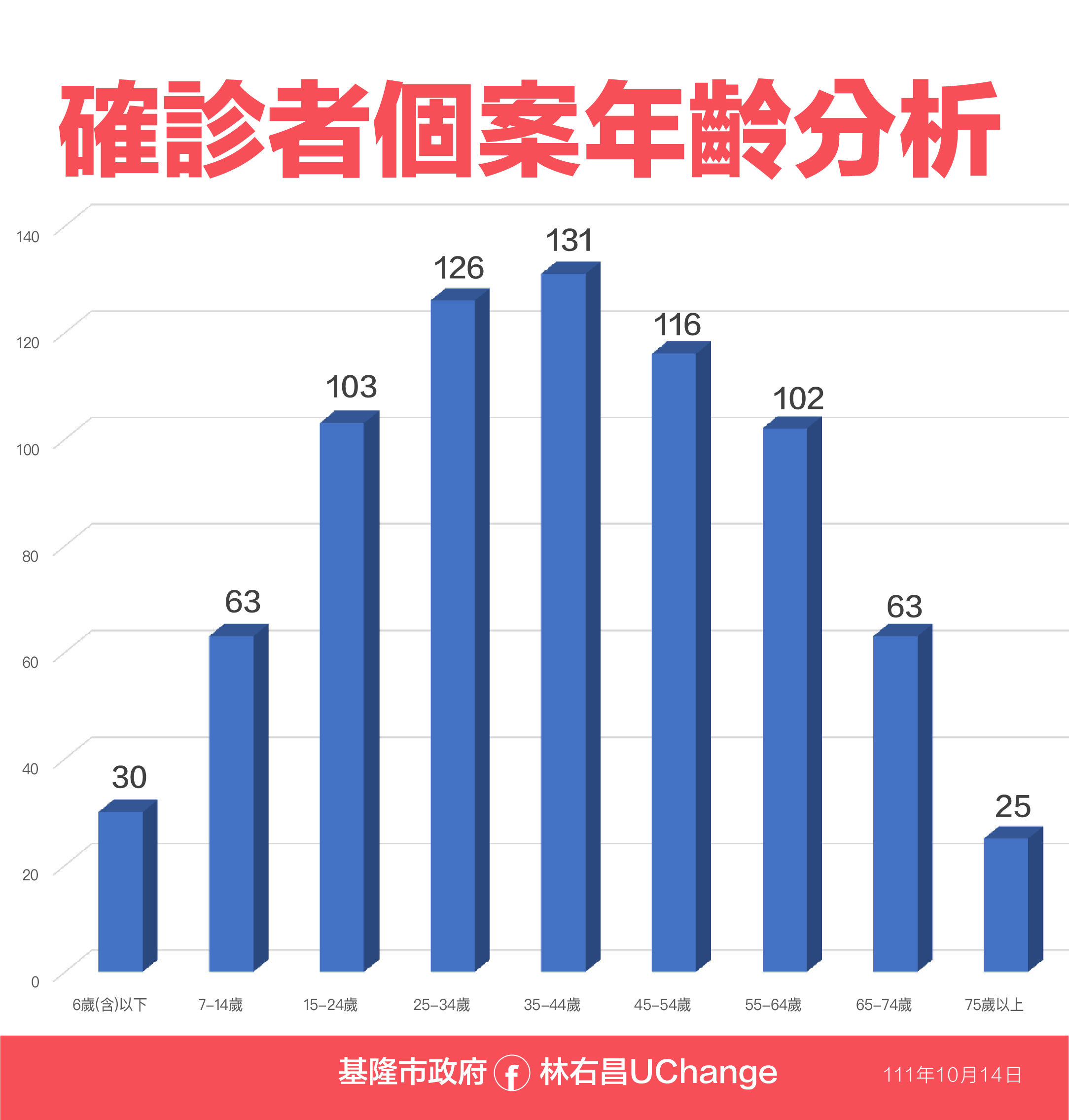 ▲1014基隆疫情資料。（圖／基隆市政府提供）