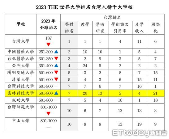 ▲英國「泰晤士高等教育」公布2023年世界大學排名，雲林科大與台灣科大同列全球601-800名，國內第7名。。（圖／記者蔡佩旻攝）